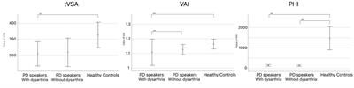 Vowel production: a potential speech biomarker for early detection of dysarthria in Parkinson’s disease